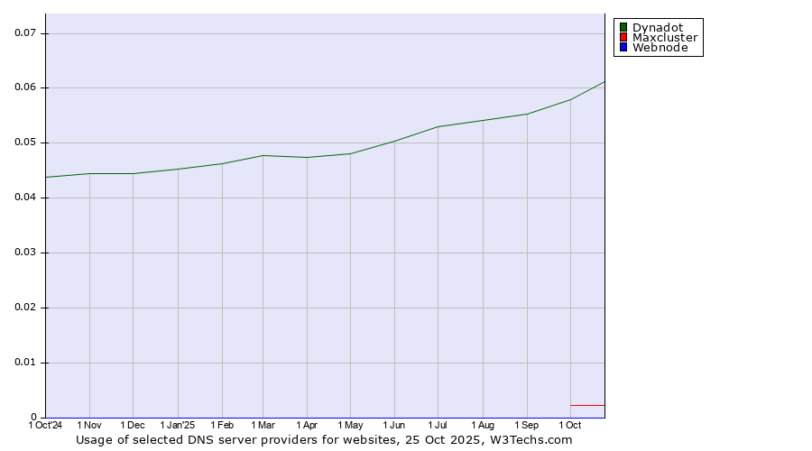 Historical trends in the usage of Dynadot vs. Maxcluster vs. Webnode