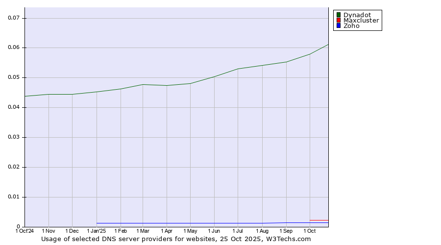Historical trends in the usage of Dynadot vs. Maxcluster vs. Zoho