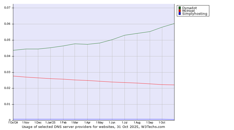 Historical trends in the usage of Dynadot vs. McHost vs. Simplyhosting