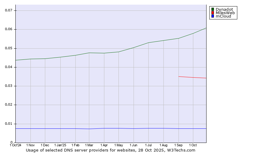 Historical trends in the usage of Dynadot vs. MilesWeb vs. mCloud