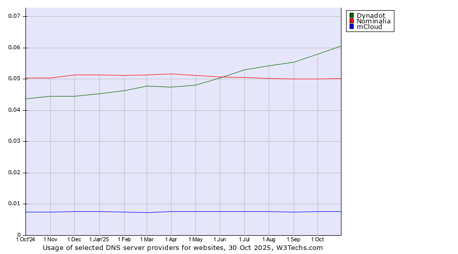 Historical trends in the usage of Dynadot vs. Nominalia vs. mCloud