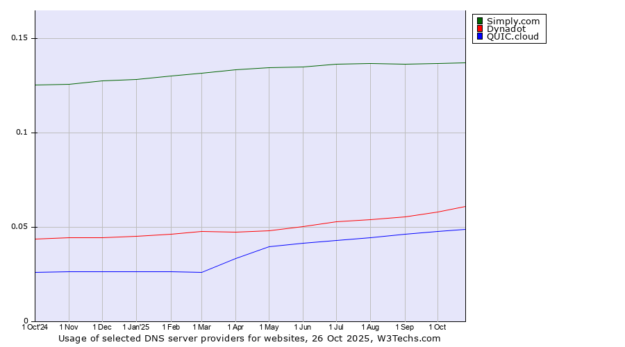 Historical trends in the usage of Simply.com vs. Dynadot vs. QUIC.cloud