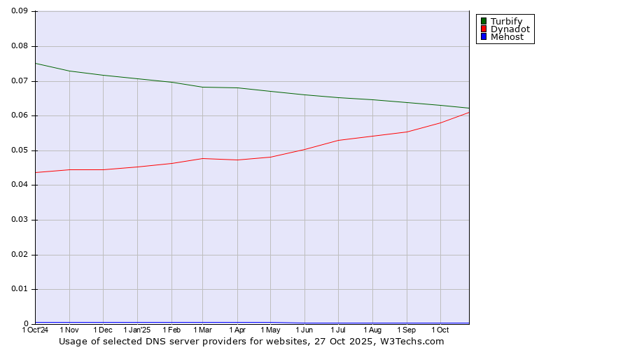 Historical trends in the usage of Turbify vs. Dynadot vs. Mehost
