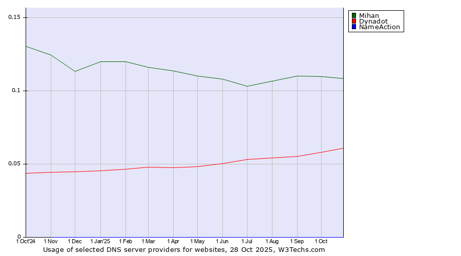 Historical trends in the usage of Mihan vs. Dynadot vs. NameAction