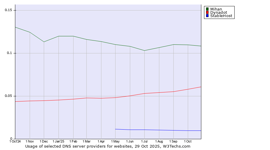 Historical trends in the usage of Mihan vs. Dynadot vs. StableHost