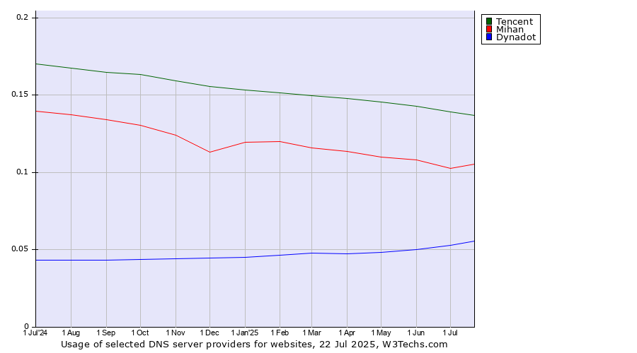 Historical trends in the usage of Tencent vs. Mihan vs. Dynadot