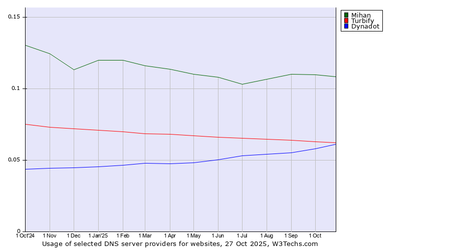 Historical trends in the usage of Mihan vs. Turbify vs. Dynadot