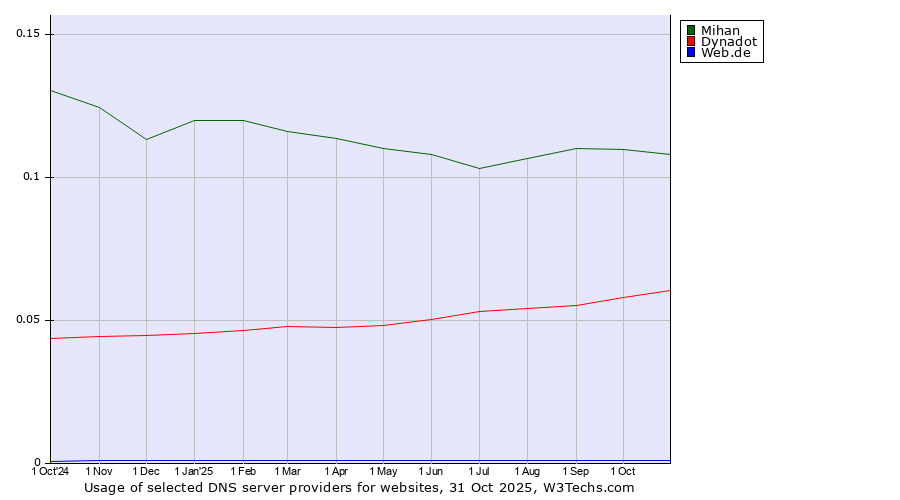 Historical trends in the usage of Mihan vs. Dynadot vs. Web.de