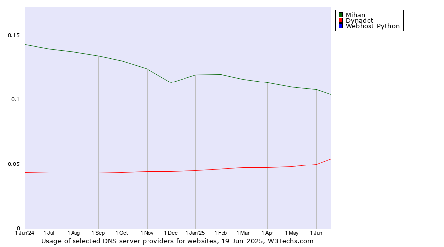 Historical trends in the usage of Mihan vs. Dynadot vs. Webhost Python