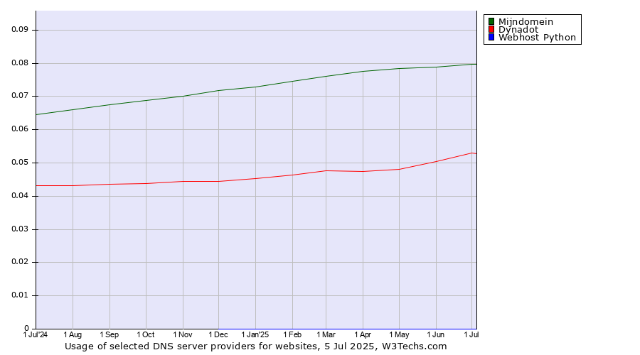 Historical trends in the usage of Mijndomein vs. Dynadot vs. Webhost Python