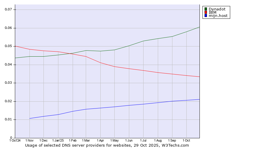 Historical trends in the usage of Dynadot vs. IBM vs. mijn.host