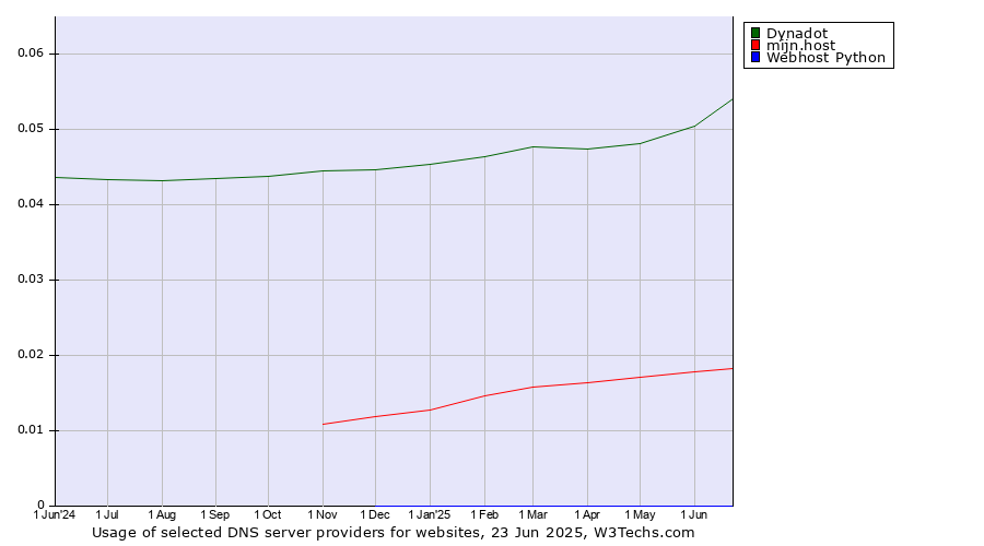 Historical trends in the usage of Dynadot vs. mijn.host vs. Webhost Python