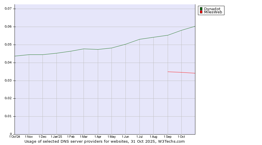Historical trends in the usage of Dynadot vs. MilesWeb