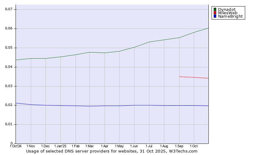 Historical trends in the usage of Dynadot vs. MilesWeb vs. NameBright