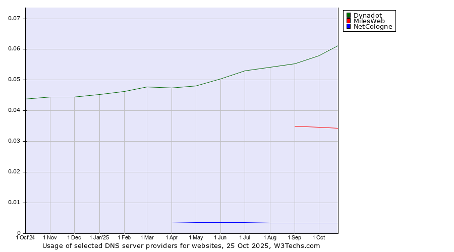 Historical trends in the usage of Dynadot vs. MilesWeb vs. NetCologne