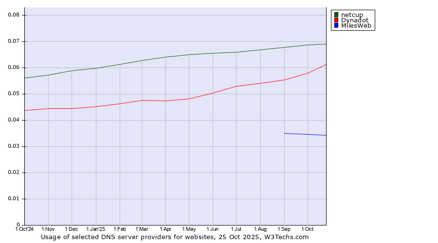 Historical trends in the usage of netcup vs. Dynadot vs. MilesWeb
