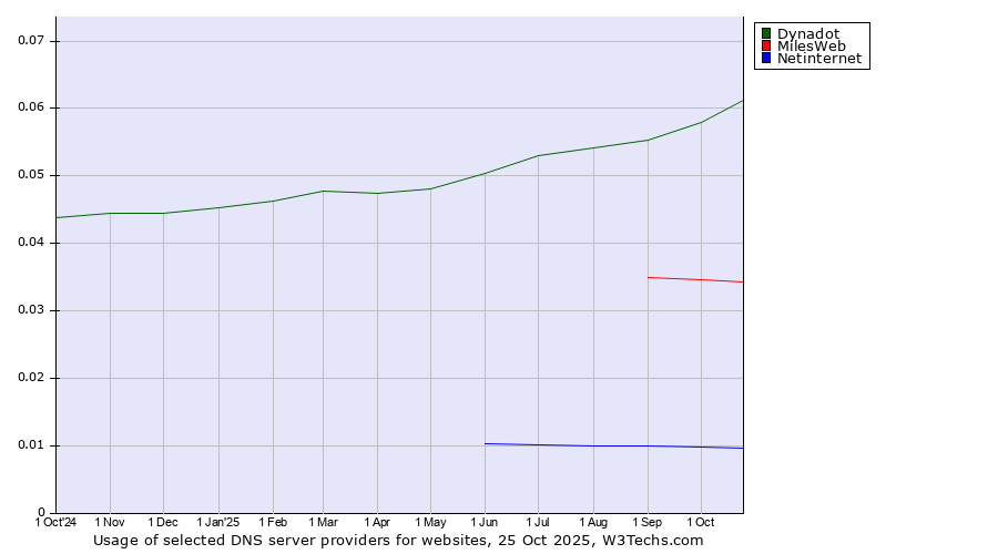 Historical trends in the usage of Dynadot vs. MilesWeb vs. Netinternet