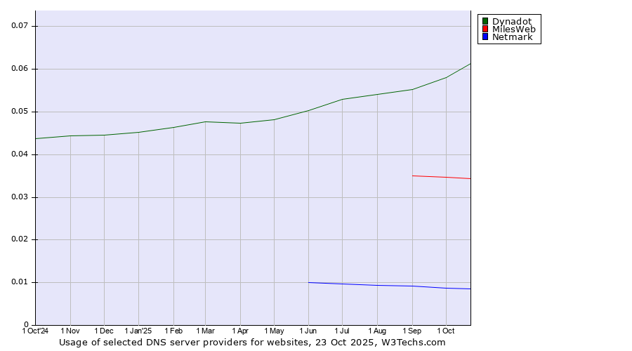 Historical trends in the usage of Dynadot vs. MilesWeb vs. Netmark