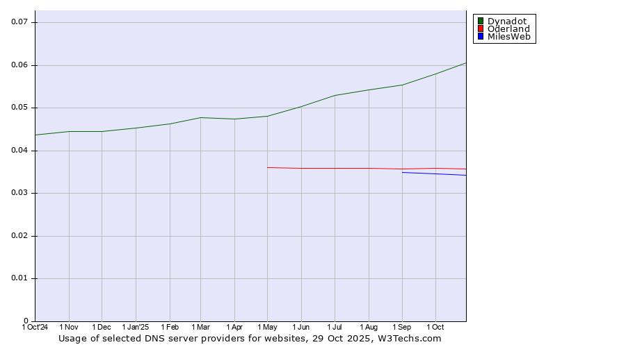 Historical trends in the usage of Dynadot vs. Oderland vs. MilesWeb