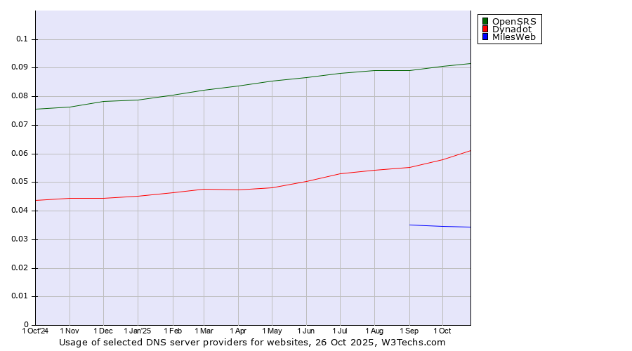 Historical trends in the usage of OpenSRS vs. Dynadot vs. MilesWeb