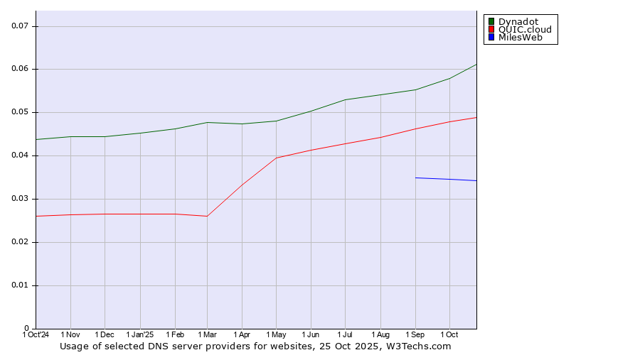 Historical trends in the usage of Dynadot vs. QUIC.cloud vs. MilesWeb