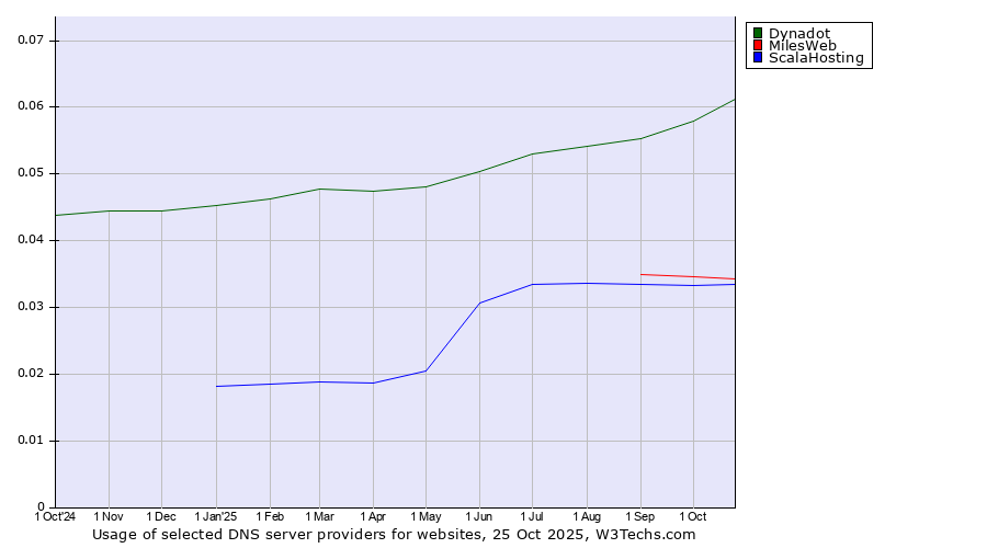 Historical trends in the usage of Dynadot vs. MilesWeb vs. ScalaHosting