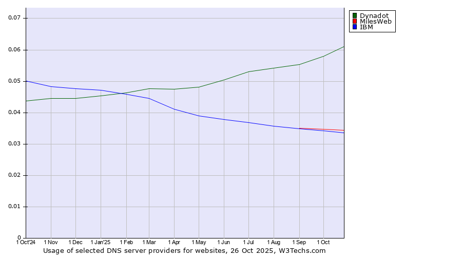 Historical trends in the usage of Dynadot vs. MilesWeb vs. IBM