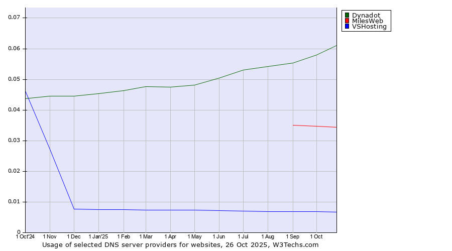 Historical trends in the usage of Dynadot vs. MilesWeb vs. VSHosting