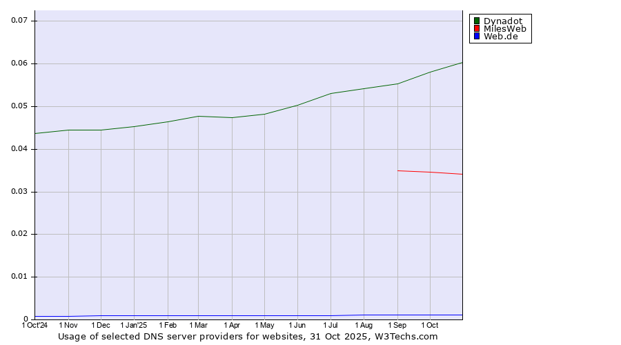 Historical trends in the usage of Dynadot vs. MilesWeb vs. Web.de