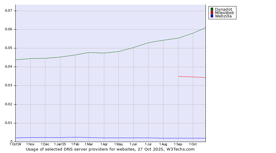 Historical trends in the usage of Dynadot vs. MilesWeb vs. Webzilla