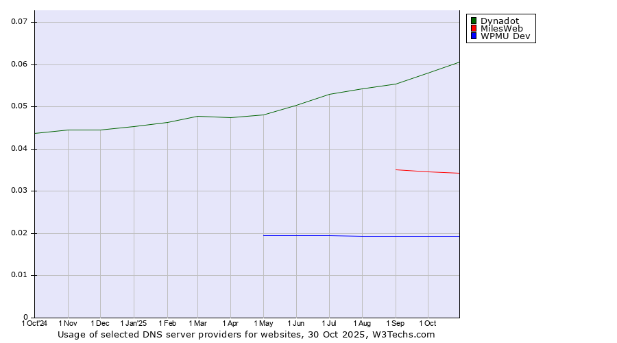 Historical trends in the usage of Dynadot vs. MilesWeb vs. WPMU Dev
