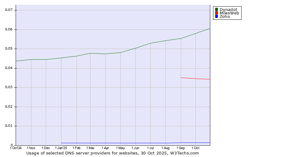 Historical trends in the usage of Dynadot vs. MilesWeb vs. Zoho