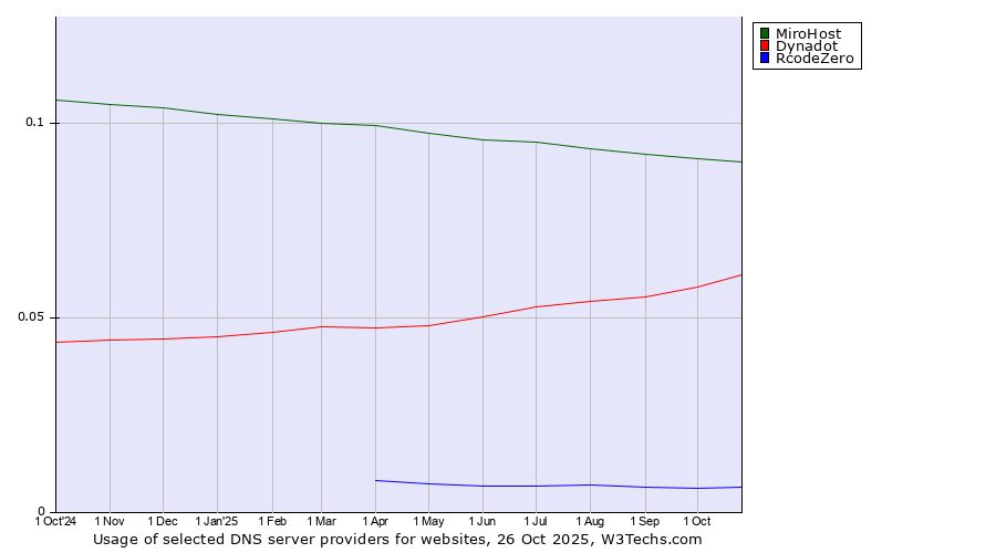 Historical trends in the usage of MiroHost vs. Dynadot vs. RcodeZero