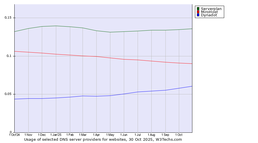 Historical trends in the usage of Serverplan vs. MiroHost vs. Dynadot