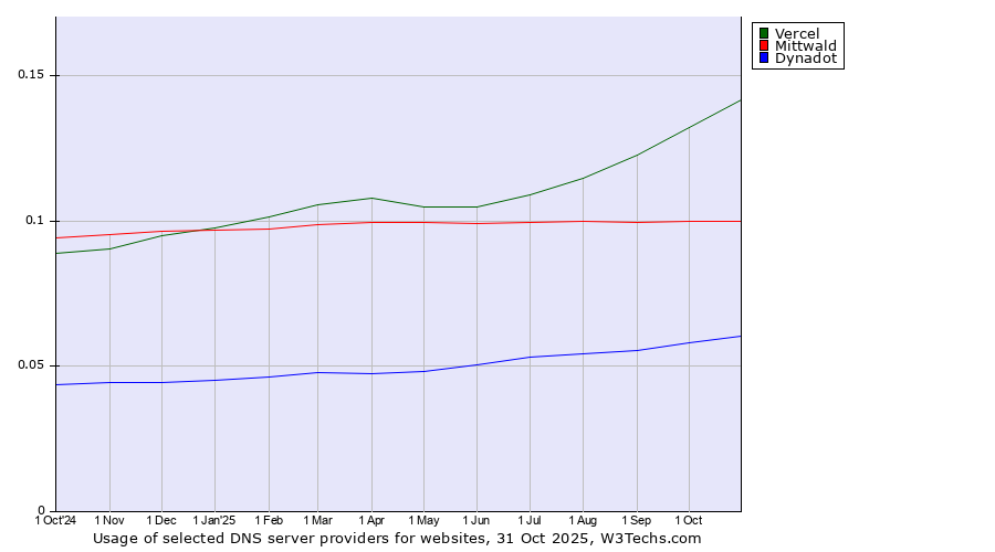 Historical trends in the usage of Vercel vs. Mittwald vs. Dynadot