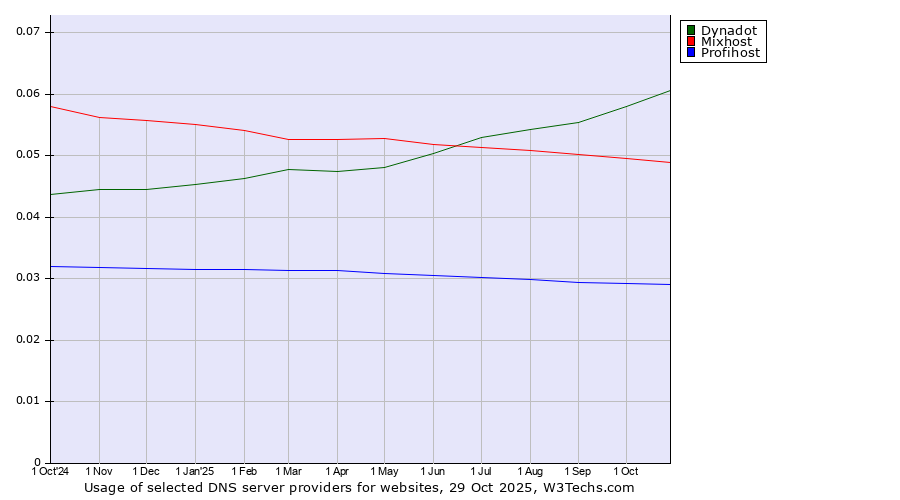 Historical trends in the usage of Dynadot vs. Mixhost vs. Profihost
