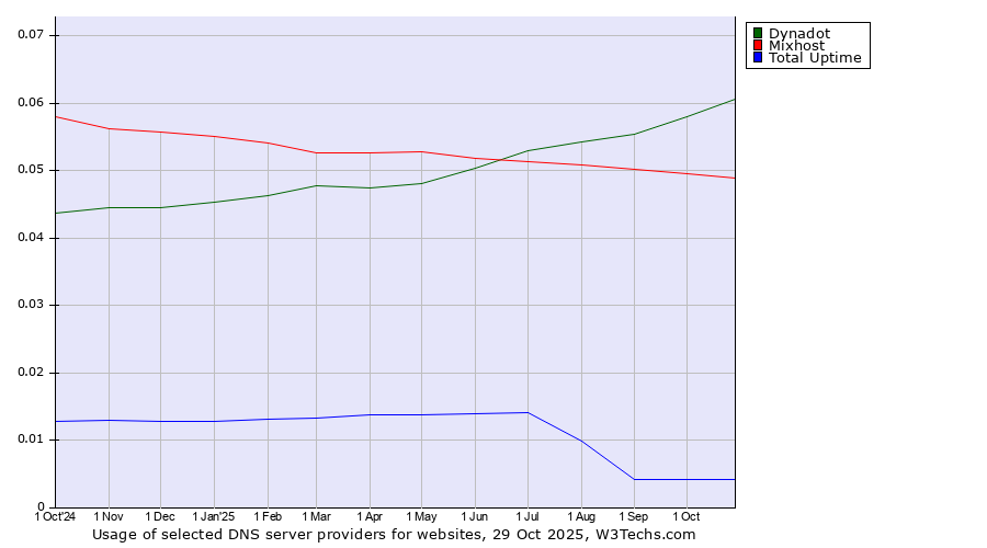 Historical trends in the usage of Dynadot vs. Mixhost vs. Total Uptime
