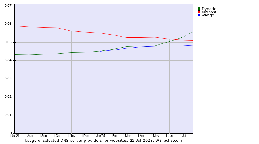 Historical trends in the usage of Dynadot vs. Mixhost vs. webgo
