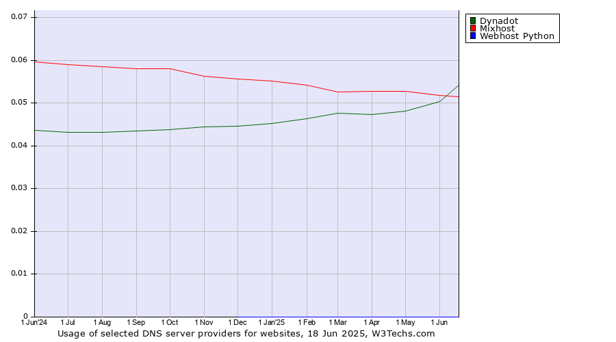 Historical trends in the usage of Dynadot vs. Mixhost vs. Webhost Python