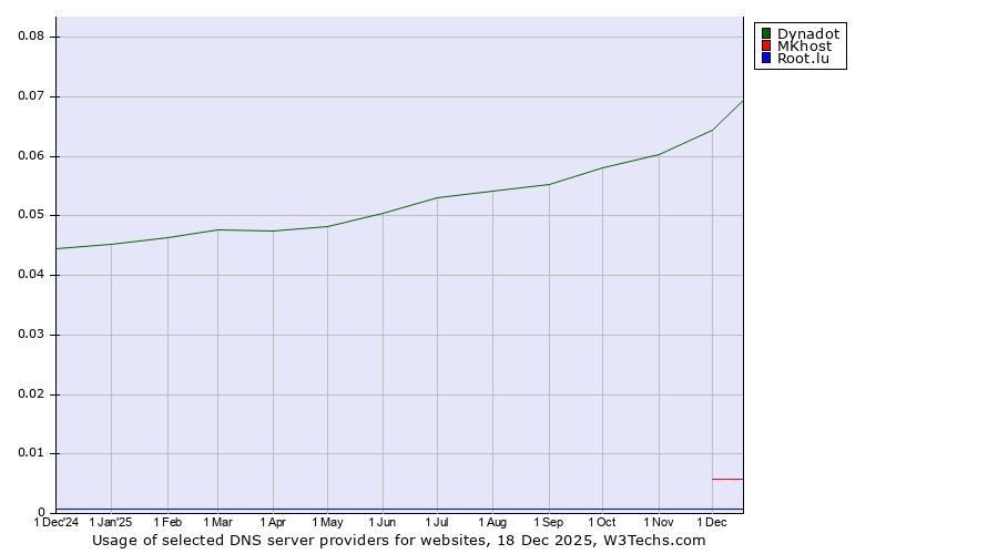 Historical trends in the usage of Dynadot vs. MKhost vs. Root.lu