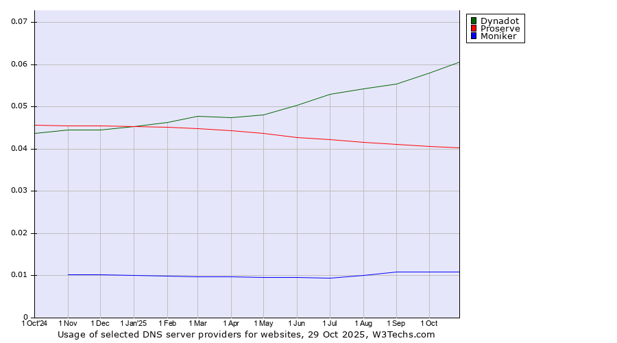 Historical trends in the usage of Dynadot vs. Proserve vs. Moniker