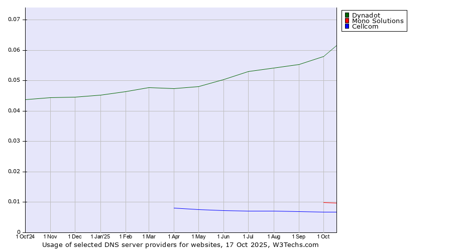 Historical trends in the usage of Dynadot vs. Mono Solutions vs. Cellcom
