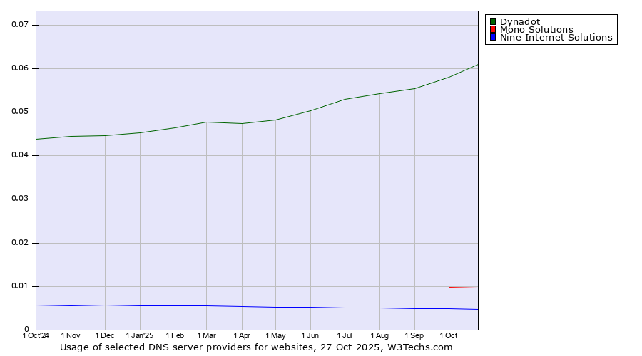 Historical trends in the usage of Dynadot vs. Mono Solutions vs. Nine Internet Solutions