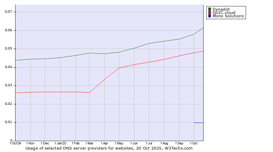 Historical trends in the usage of Dynadot vs. QUIC.cloud vs. Mono Solutions