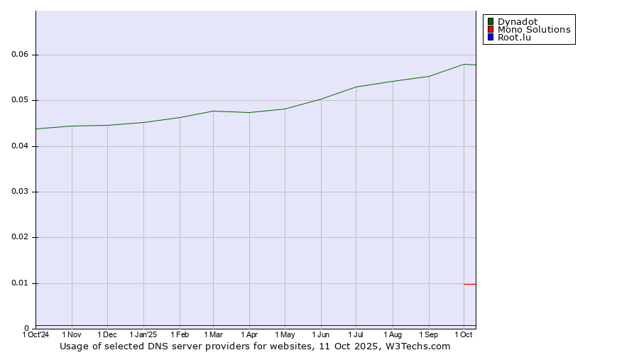 Historical trends in the usage of Dynadot vs. Mono Solutions vs. Root.lu