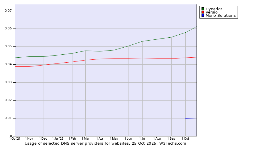 Historical trends in the usage of Dynadot vs. Versio vs. Mono Solutions