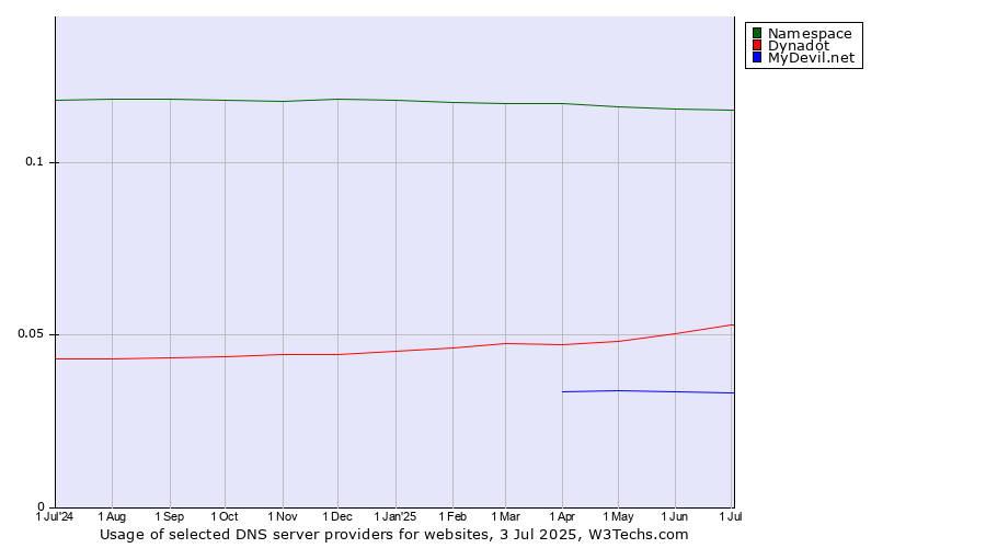 Historical trends in the usage of Namespace vs. Dynadot vs. MyDevil.net