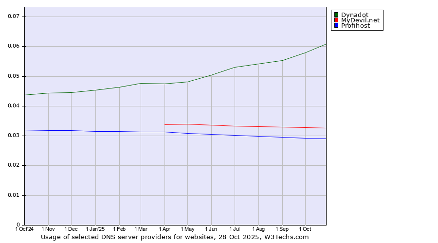 Historical trends in the usage of Dynadot vs. MyDevil.net vs. Profihost