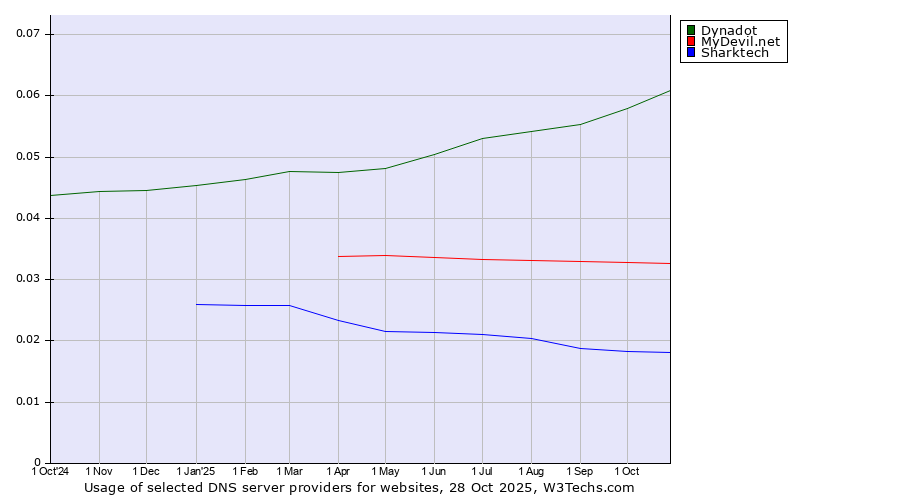 Historical trends in the usage of Dynadot vs. MyDevil.net vs. Sharktech