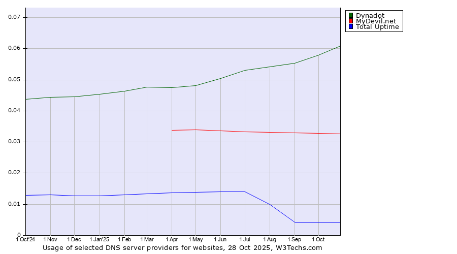 Historical trends in the usage of Dynadot vs. MyDevil.net vs. Total Uptime